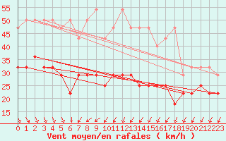 Courbe de la force du vent pour Kahler Asten