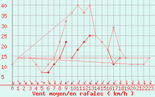 Courbe de la force du vent pour Roman