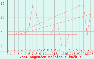 Courbe de la force du vent pour Fishbach