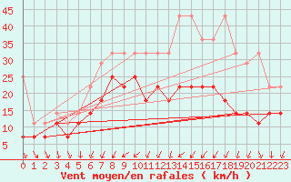 Courbe de la force du vent pour Meiningen