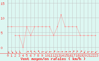 Courbe de la force du vent pour Sremska Mitrovica