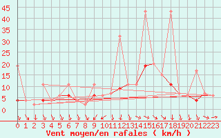 Courbe de la force du vent pour Afyon