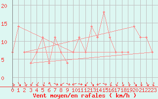 Courbe de la force du vent pour Moenichkirchen