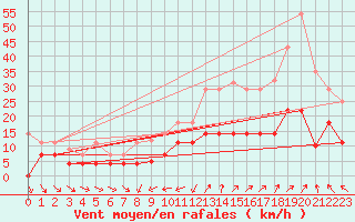 Courbe de la force du vent pour Lagunas de Somoza