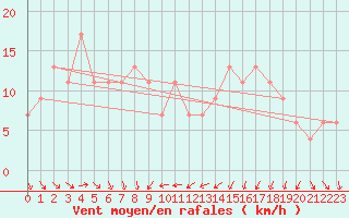 Courbe de la force du vent pour Boulmer