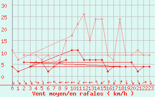 Courbe de la force du vent pour Arosa