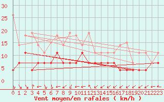 Courbe de la force du vent pour Priekuli