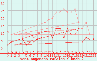 Courbe de la force du vent pour Arosa