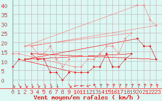 Courbe de la force du vent pour Meiningen
