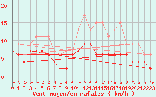 Courbe de la force du vent pour Nyon-Changins (Sw)