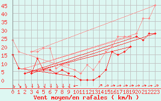 Courbe de la force du vent pour Saentis (Sw)