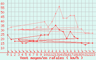 Courbe de la force du vent pour Cap Sagro (2B)