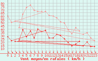 Courbe de la force du vent pour Nmes - Garons (30)