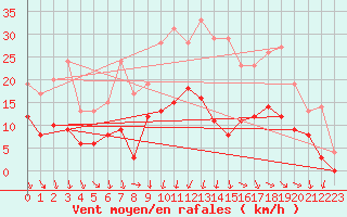 Courbe de la force du vent pour Brive-Souillac (19)