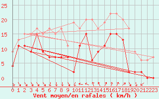 Courbe de la force du vent pour Hyres (83)