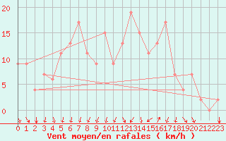 Courbe de la force du vent pour Lecce