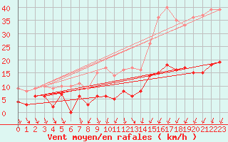 Courbe de la force du vent pour Nmes - Courbessac (30)