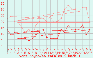 Courbe de la force du vent pour Chartres (28)