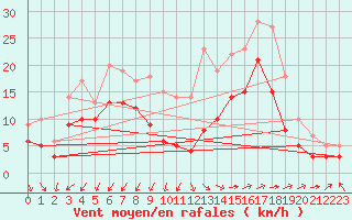 Courbe de la force du vent pour Istres (13)