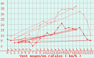 Courbe de la force du vent pour Auxerre-Perrigny (89)