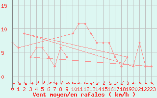 Courbe de la force du vent pour Rostherne No 2
