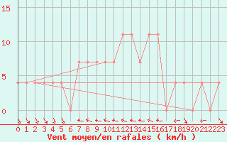 Courbe de la force du vent pour Ramsau / Dachstein