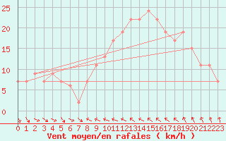 Courbe de la force du vent pour Murcia / San Javier