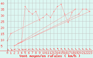 Courbe de la force du vent pour Akurnes