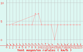 Courbe de la force du vent pour Ramsau / Dachstein