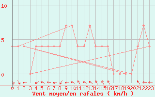 Courbe de la force du vent pour Bad Mitterndorf