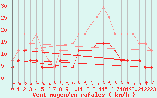 Courbe de la force du vent pour Adjud