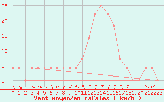 Courbe de la force du vent pour Neumarkt