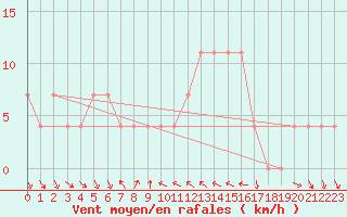 Courbe de la force du vent pour Mondsee