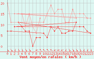 Courbe de la force du vent pour Nyon-Changins (Sw)