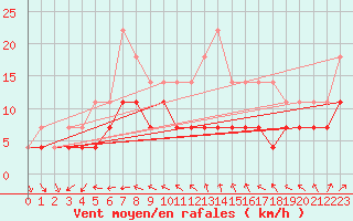 Courbe de la force du vent pour Pudasjrvi lentokentt