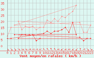 Courbe de la force du vent pour Solenzara - Base arienne (2B)