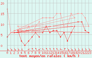 Courbe de la force du vent pour Nyon-Changins (Sw)