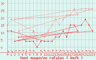 Courbe de la force du vent pour Cognac (16)