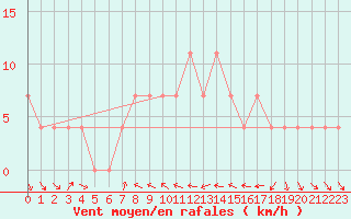 Courbe de la force du vent pour Linz / Stadt