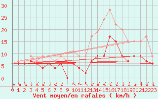 Courbe de la force du vent pour Chteauroux (36)