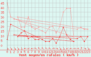 Courbe de la force du vent pour Eggishorn