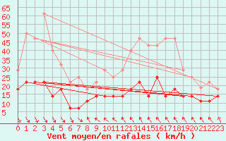 Courbe de la force du vent pour Puerto de Leitariegos