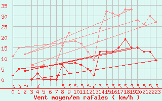 Courbe de la force du vent pour La Grand-Combe (30)