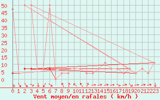 Courbe de la force du vent pour Mallnitz Ii