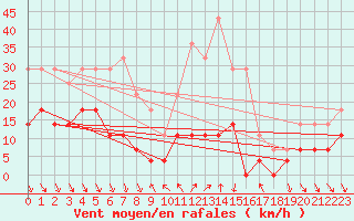 Courbe de la force du vent pour Roc St. Pere (And)