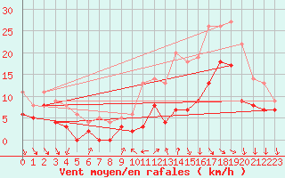 Courbe de la force du vent pour Dijon / Longvic (21)