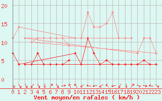 Courbe de la force du vent pour Pobra de Trives, San Mamede