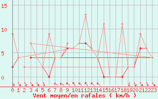 Courbe de la force du vent pour Antalya-Bolge