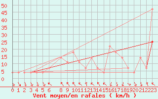 Courbe de la force du vent pour Achenkirch