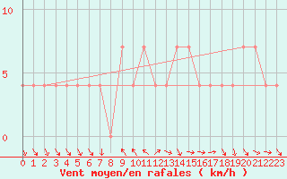 Courbe de la force du vent pour Mondsee